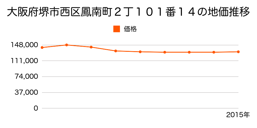 大阪府堺市西区鳳南町２丁１０１番１４の地価推移のグラフ