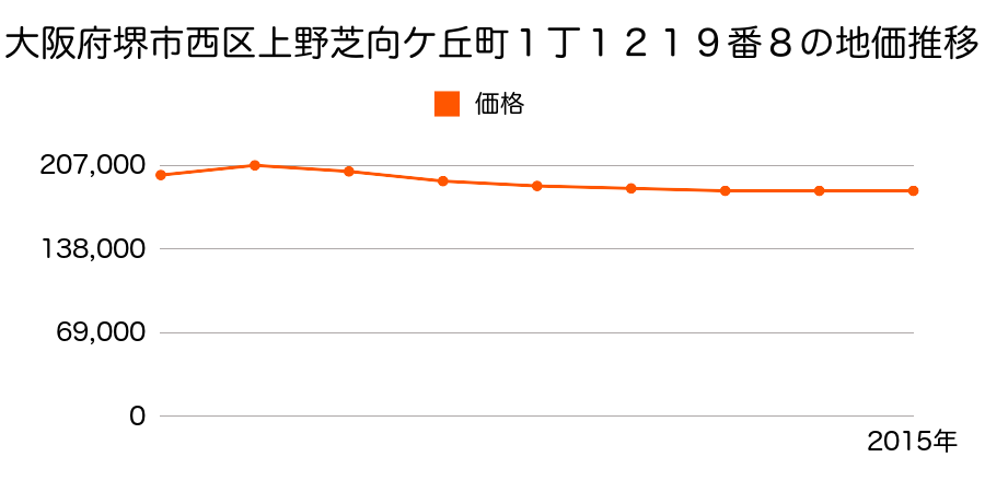 大阪府堺市西区上野芝向ヶ丘町１丁１２１９番８の地価推移のグラフ