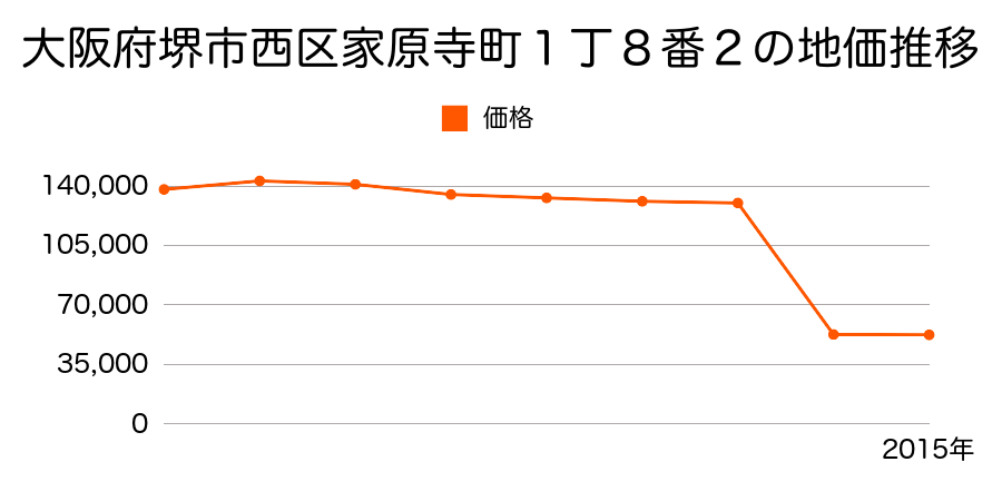 大阪府堺市西区菱木４丁２８５７番１の地価推移のグラフ