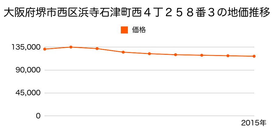 大阪府堺市西区浜寺石津町西４丁２５８番３の地価推移のグラフ