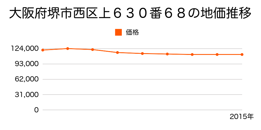 大阪府堺市西区上６３０番６８の地価推移のグラフ