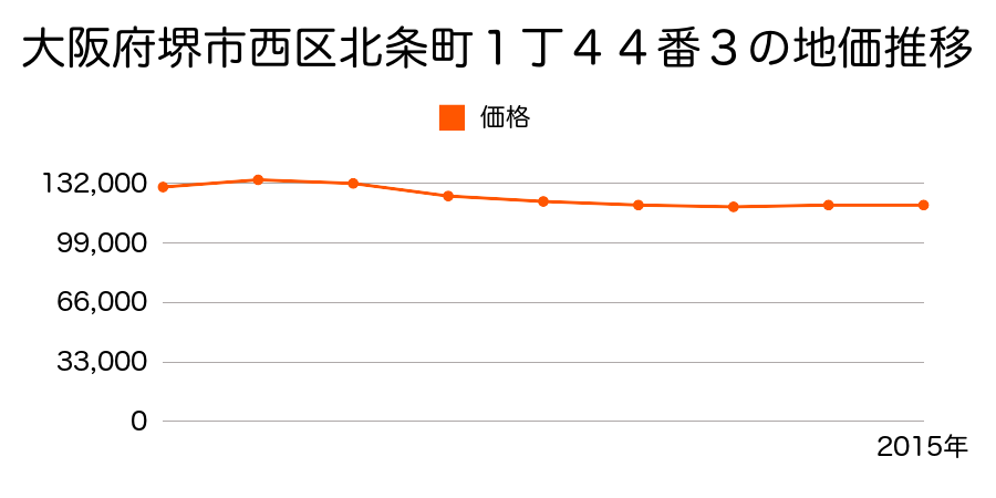 大阪府堺市西区北条町１丁４４番３の地価推移のグラフ