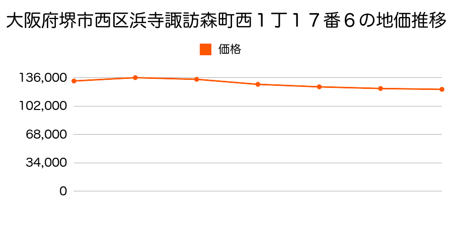 大阪府堺市西区上１９８番３０の地価推移のグラフ