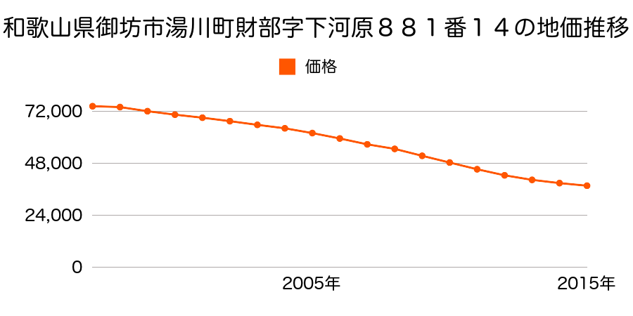 和歌山県御坊市湯川町財部字下河原８８１番１４の地価推移のグラフ