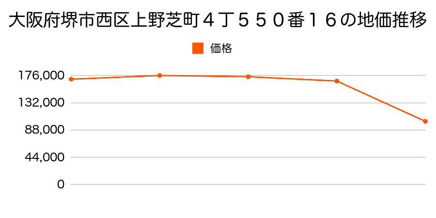 大阪府堺市西区家原寺町１丁８番２の地価推移のグラフ