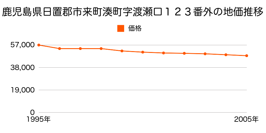 鹿児島県日置郡市来町湊町字渡瀬口１２３番外の地価推移のグラフ