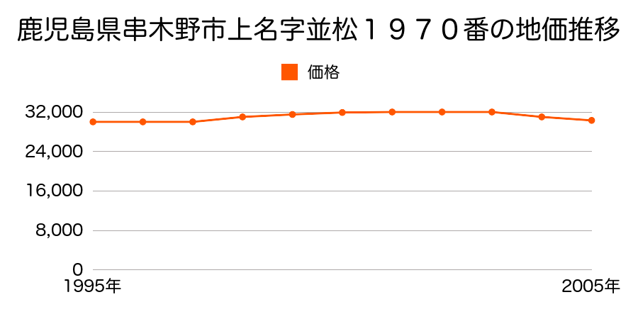 鹿児島県串木野市上名字並松１９７０番の地価推移のグラフ