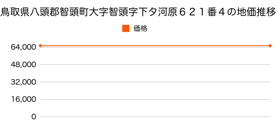 鳥取県八頭郡智頭町大字智頭字下タ河原６２１番４の地価推移のグラフ