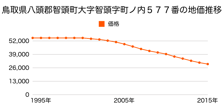 鳥取県八頭郡智頭町大字智頭字町ノ内５７７番の地価推移のグラフ