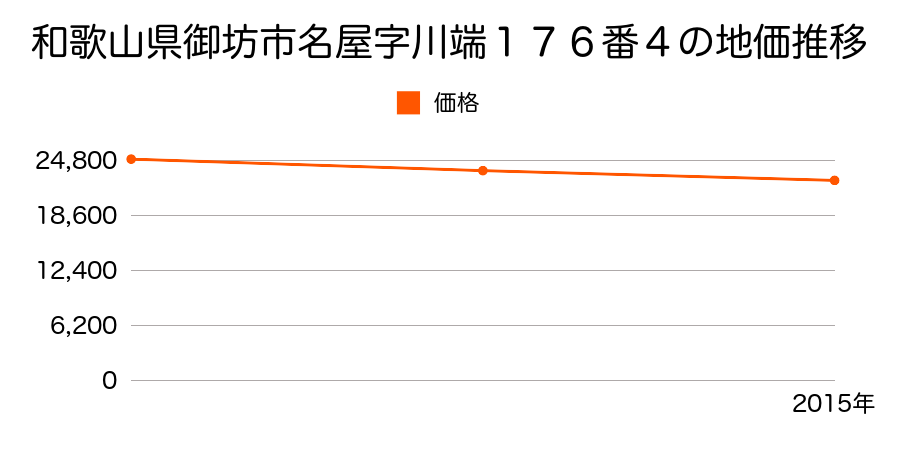 和歌山県御坊市名屋字川端１７６番４の地価推移のグラフ