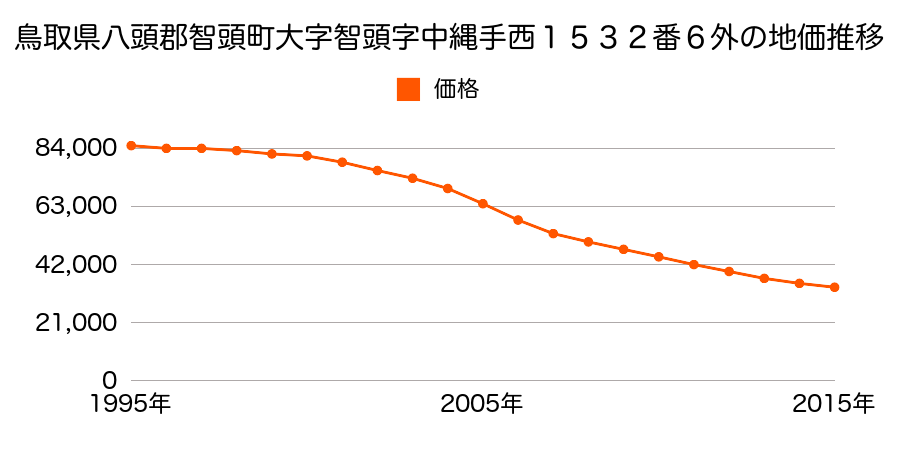 鳥取県八頭郡智頭町大字智頭字中縄手西１５３２番６外の地価推移のグラフ