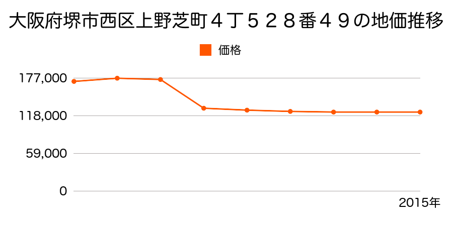 大阪府堺市西区浜寺元町６丁８８７番２外の地価推移のグラフ