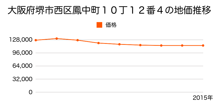大阪府堺市西区鳳中町１０丁１２番４の地価推移のグラフ