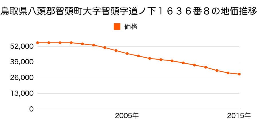 鳥取県八頭郡智頭町大字智頭字道ノ下１６３６番８の地価推移のグラフ