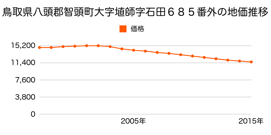 鳥取県八頭郡智頭町大字埴師字石田６７４番２外の地価推移のグラフ