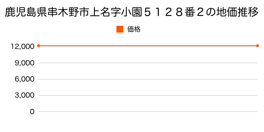 鹿児島県串木野市上名字小園５１２８番２の地価推移のグラフ