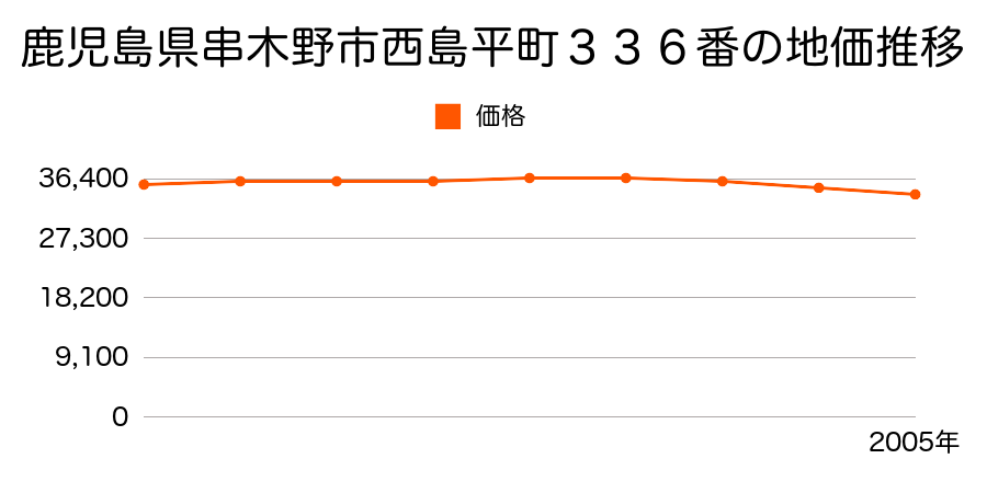 鹿児島県串木野市西島平町３３６番の地価推移のグラフ