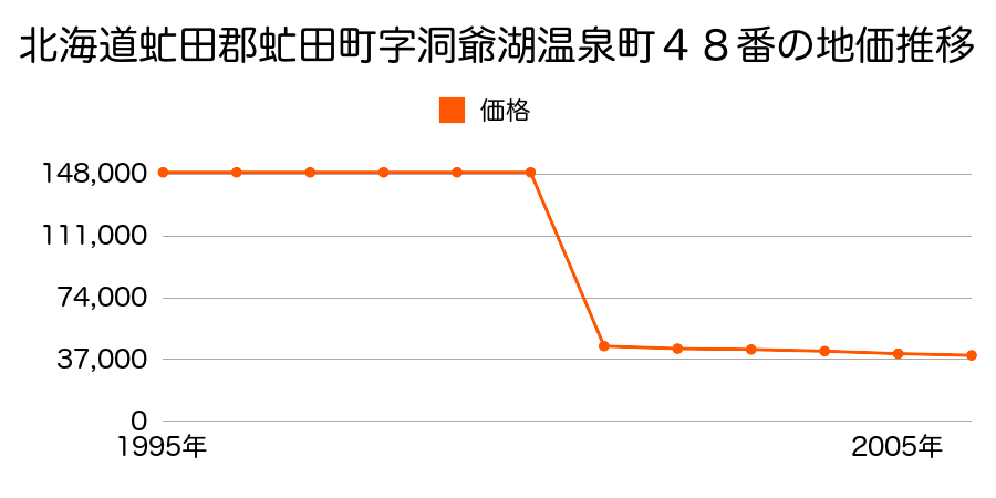 北海道虻田郡虻田町字本町１５７番１外の地価推移のグラフ