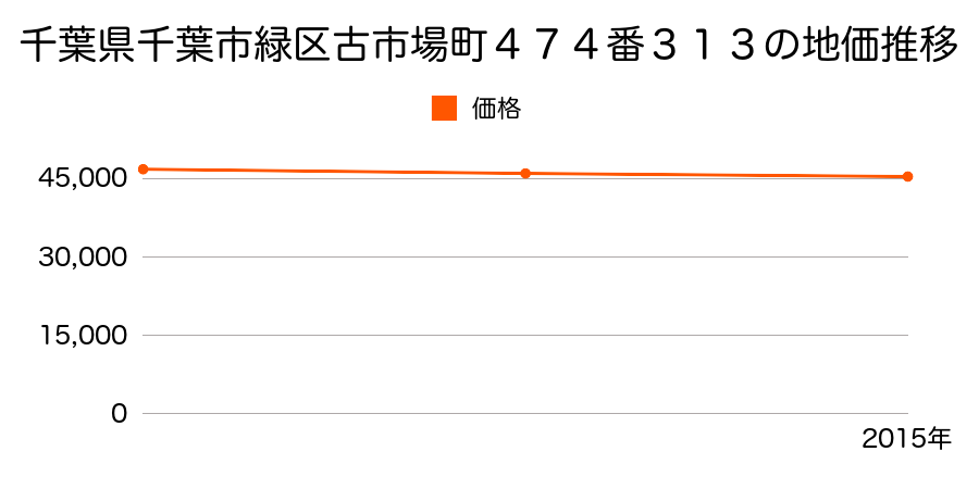 千葉県千葉市緑区古市場町４７４番３１３の地価推移のグラフ