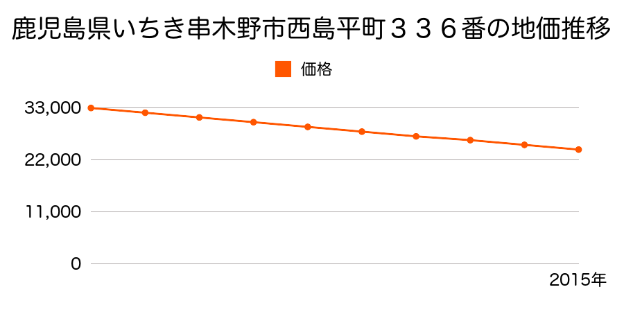 鹿児島県いちき串木野市西島平町３３６番の地価推移のグラフ