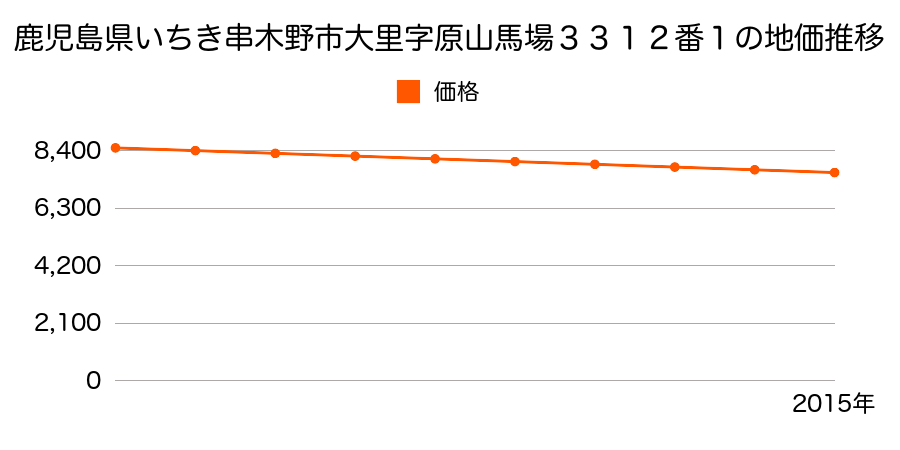 鹿児島県いちき串木野市大里字原山馬場３３１２番１の地価推移のグラフ