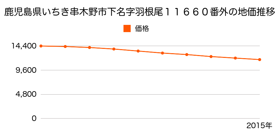 鹿児島県いちき串木野市日出町１１６６０番外の地価推移のグラフ
