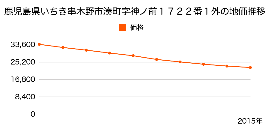 鹿児島県いちき串木野市湊町４丁目５０番の地価推移のグラフ