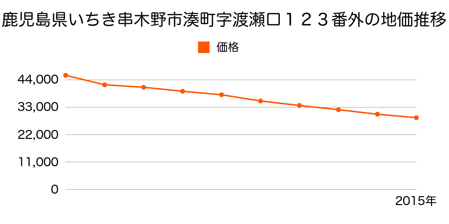 鹿児島県いちき串木野市湊町４丁目８１番の地価推移のグラフ