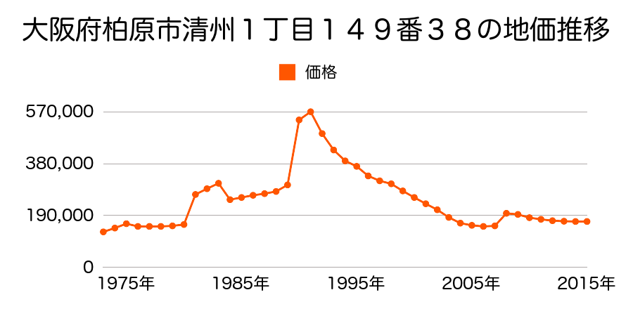 大阪府柏原市国分西１丁目４５番１６の地価推移のグラフ