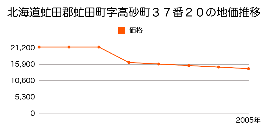 北海道虻田郡虻田町字本町８９番の地価推移のグラフ