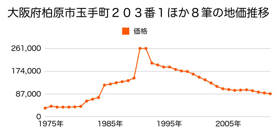 大阪府柏原市国分市場２丁目２５３９番７の地価推移のグラフ