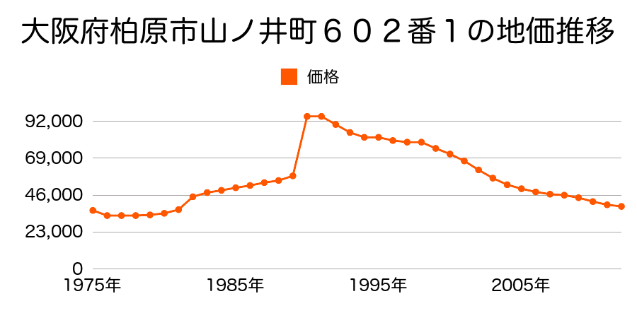 大阪府柏原市大字青谷２２０１番外の地価推移のグラフ