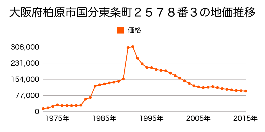 大阪府柏原市田辺１丁目９００番２の地価推移のグラフ