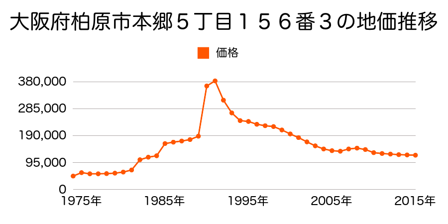 大阪府柏原市大正１丁目６２０番１２の地価推移のグラフ