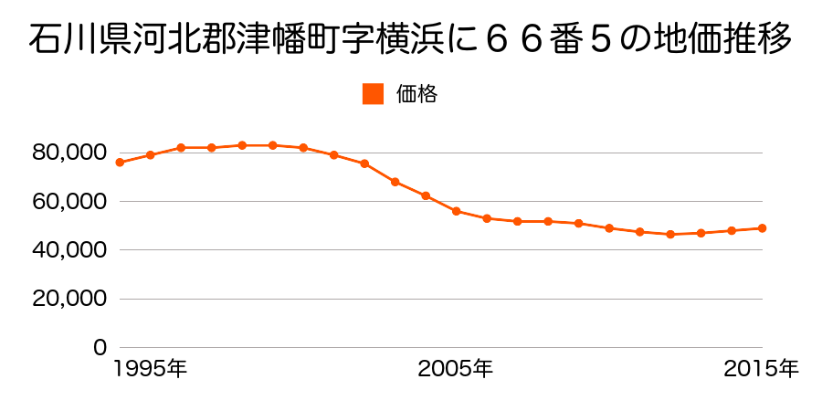石川県河北郡津幡町字横浜に６６番５の地価推移のグラフ