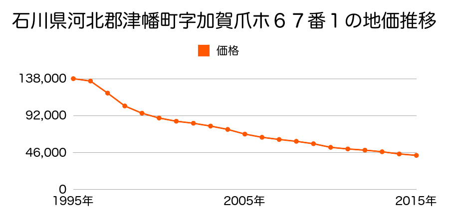 石川県河北郡津幡町字加賀爪ホ６７番１の地価推移のグラフ