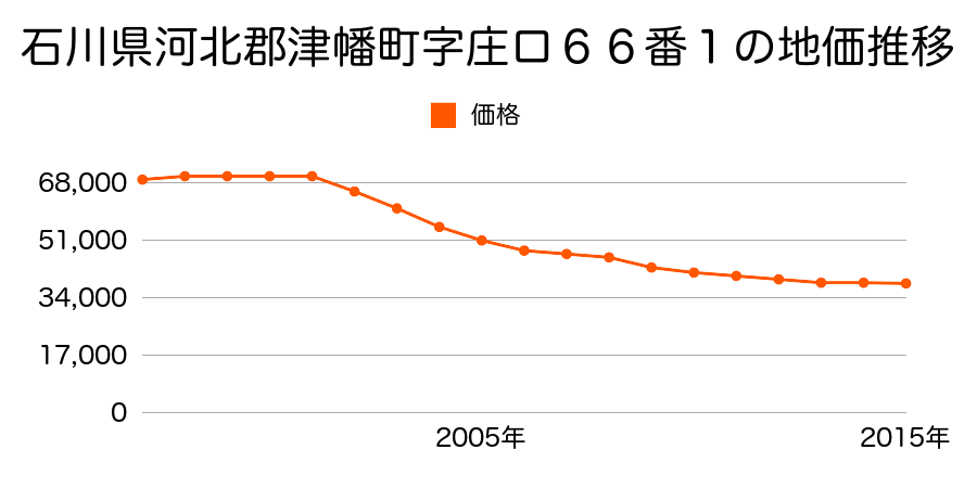 石川県河北郡津幡町字庄ロ６６番１の地価推移のグラフ