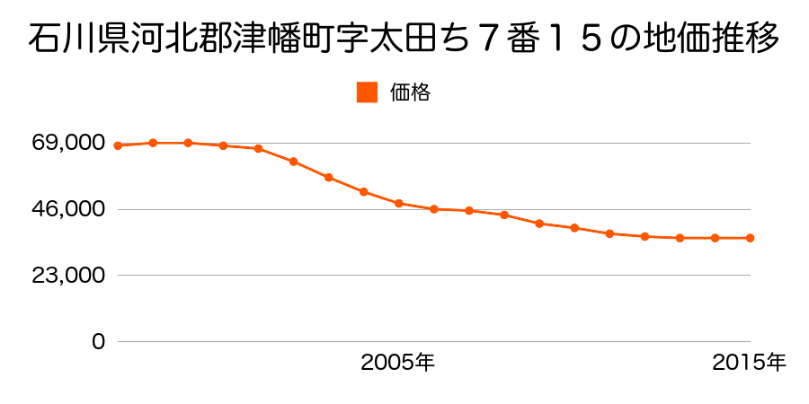 石川県河北郡津幡町字太田ち７番１５の地価推移のグラフ