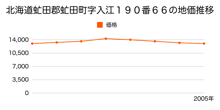 北海道虻田郡虻田町字栄町８２番６の地価推移のグラフ