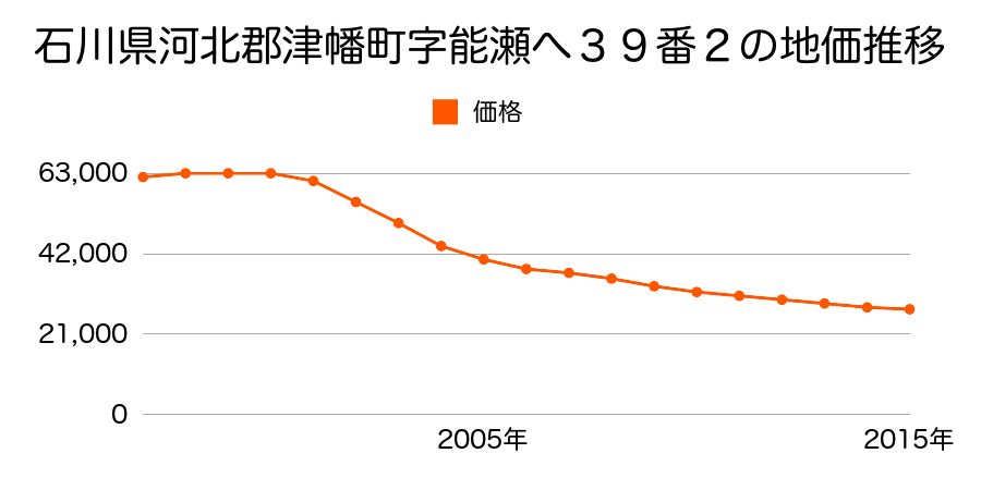 石川県河北郡津幡町字能瀬へ３９番２の地価推移のグラフ