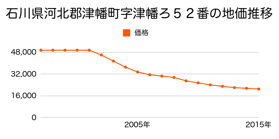 石川県河北郡津幡町字津幡ろ５２番の地価推移のグラフ