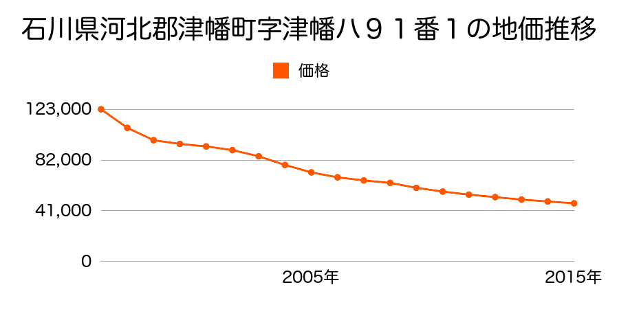 石川県河北郡津幡町字津幡ハ９１番１の地価推移のグラフ