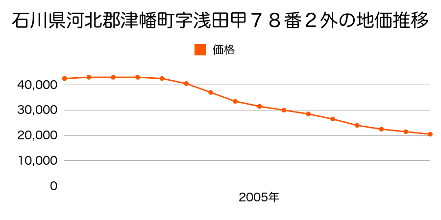 石川県河北郡津幡町字浅田甲７８番２外の地価推移のグラフ