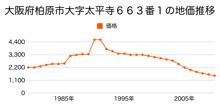 大阪府柏原市国分東条町４３９６番１の地価推移のグラフ