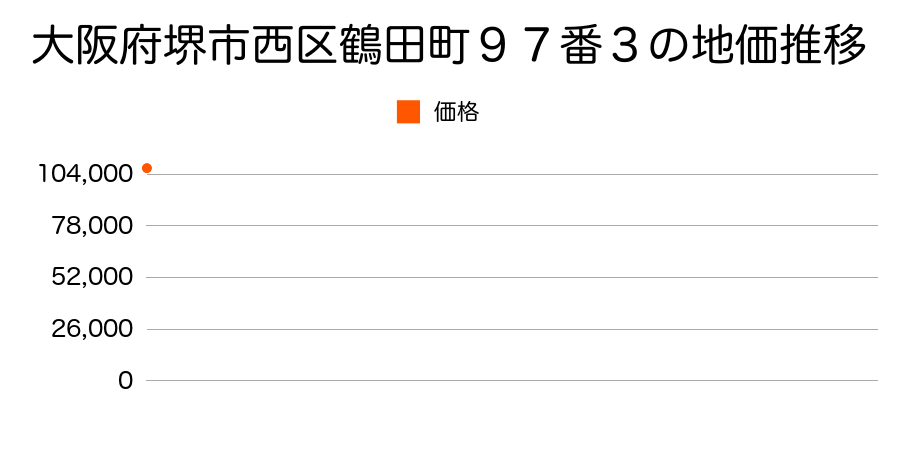 大阪府堺市西区鶴田町９７番３の地価推移のグラフ