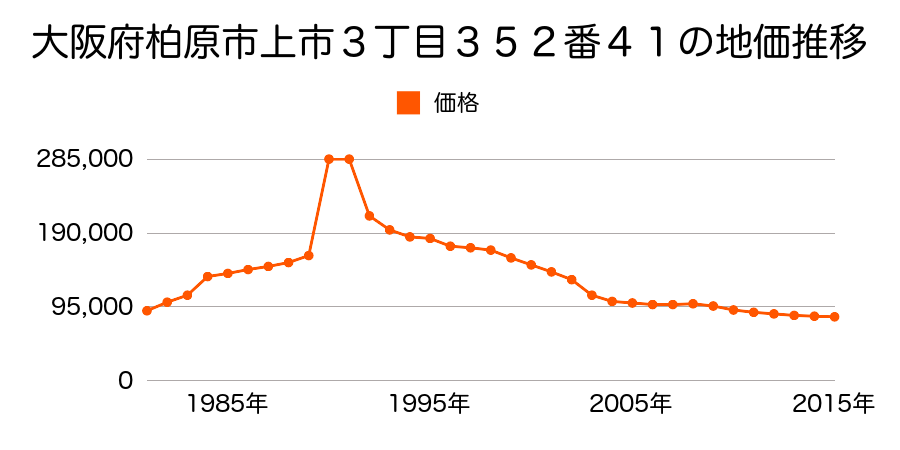 大阪府柏原市玉手町３９番３の地価推移のグラフ