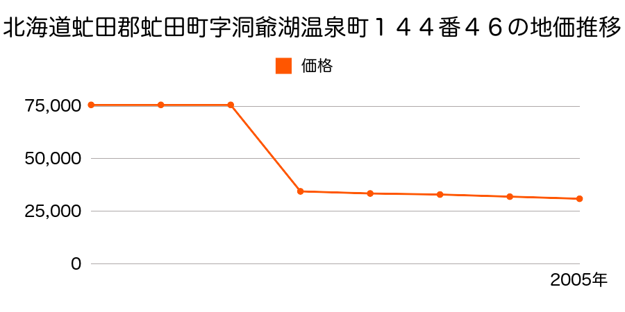 北海道虻田郡虻田町字本町１９１番の地価推移のグラフ