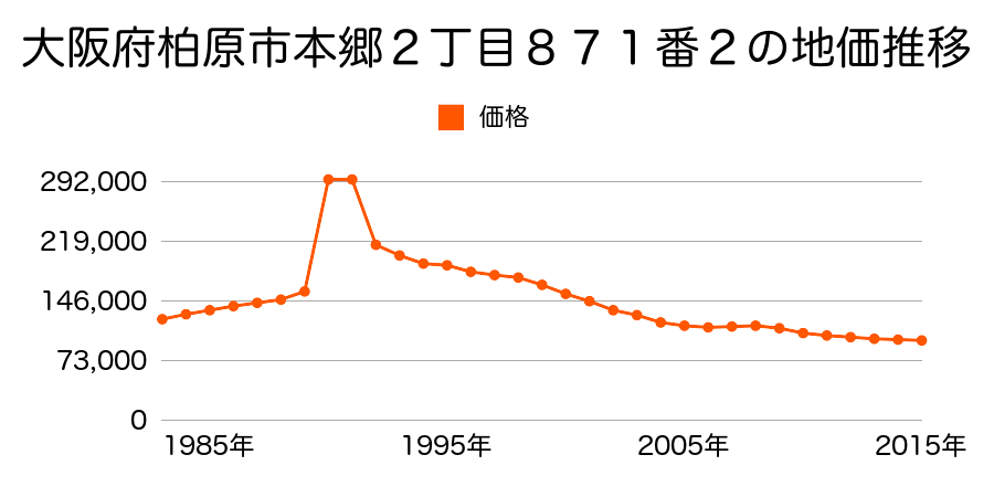 大阪府柏原市本郷３丁目７９３番１９の地価推移のグラフ