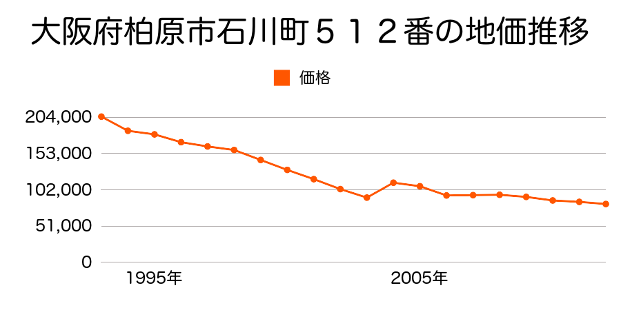 大阪府柏原市本郷５丁目１４０番６の地価推移のグラフ