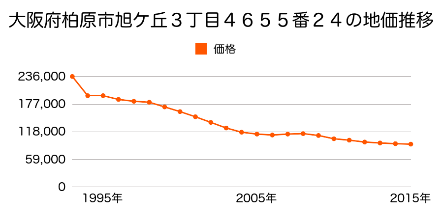 大阪府柏原市旭ケ丘３丁目４８７４番２７の地価推移のグラフ
